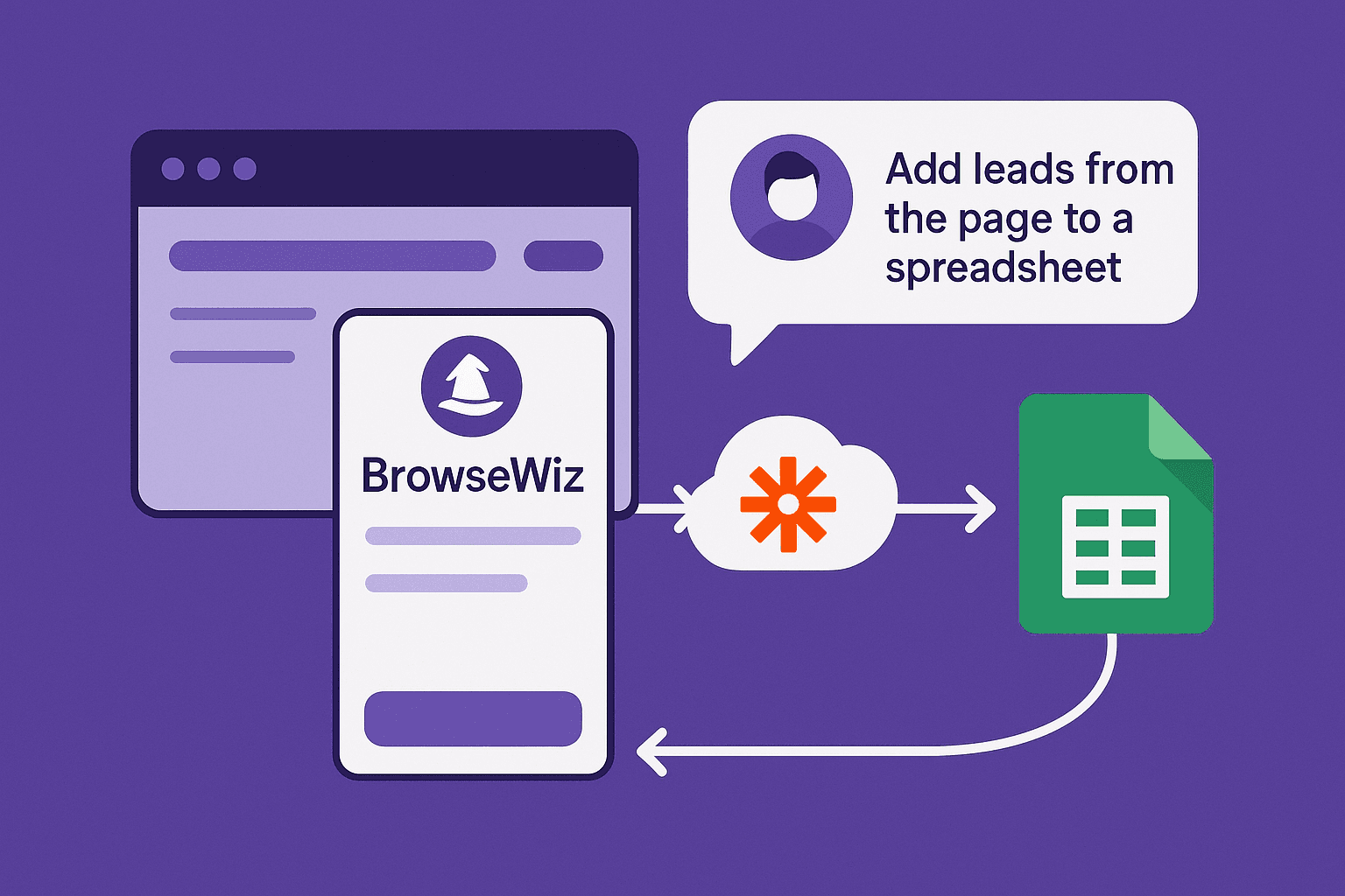 Illustration of BrowseWiz app as lead extractor connecting to a spreadsheet via Zapier MCP