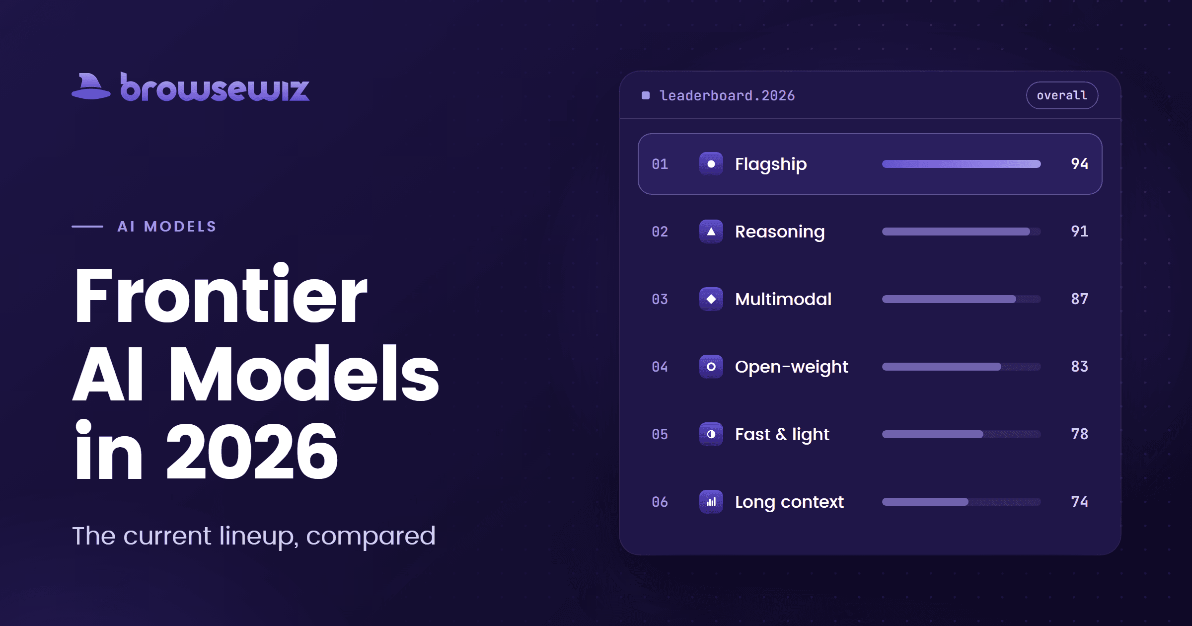 Najlepsze modele AI w 2026 roku: porównanie aktualnej czołówki Frontier AI Models in 2026, the current lineup compared: okładka z rankingiem ogólnych typów modeli, takich jak flagowe, rozumujące, multimodalne i open-weight