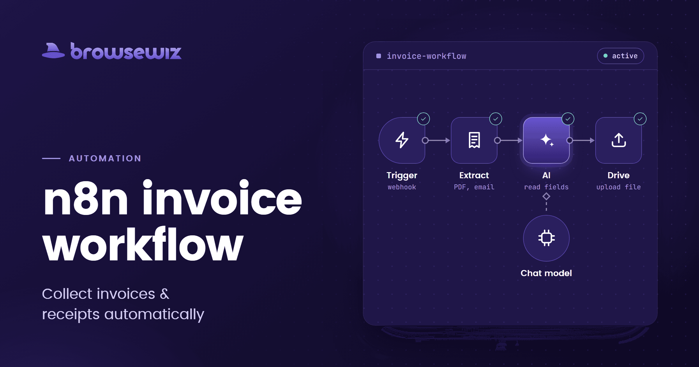 Schemat workflowu n8n do automatyzacji faktur n8n invoice workflow: cztery nody w stylu n8n (Trigger, Extract, AI, Drive upload) z modelem czatu podpiętym do kroku AI, które automatycznie zbierają faktury i paragony