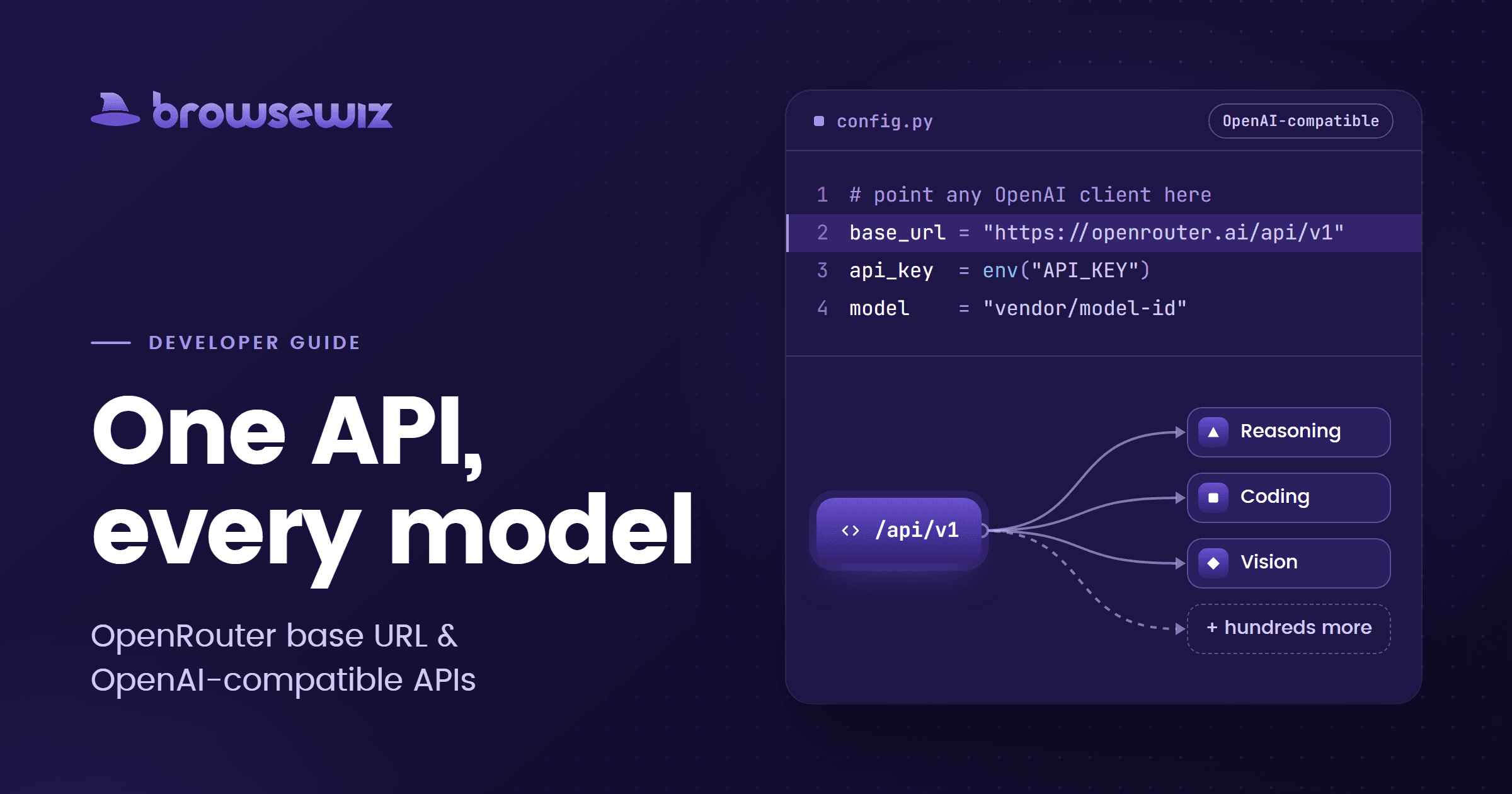 Base URL OpenRouter API i endpointy zgodne z OpenAI One API, every model: panel z kodem ustawia base_url na https://openrouter.ai/api/v1 i kieruje jeden endpoint zgodny z API OpenAI do modeli do rozumowania, programowania i analizy obrazu